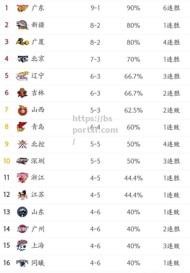 CBA最新排名：山东队晋升至前四，广厦队跌至第八名_