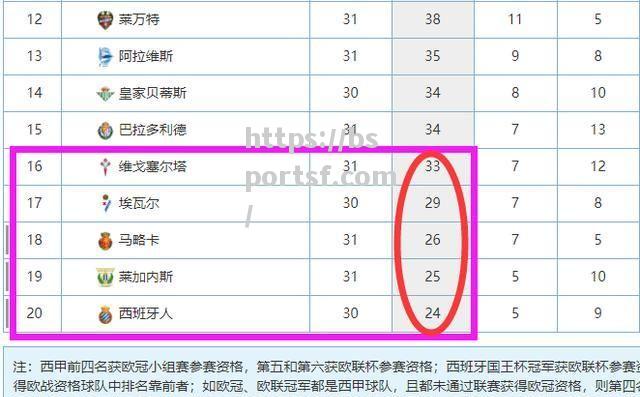 马洛卡主场逆转主场，逼近积分榜前四